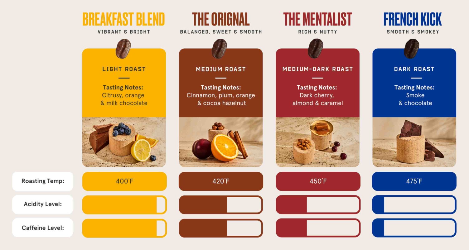 Infographic showing the characteristics of four coffee roasts, from light roast coffee to dark roast coffee.